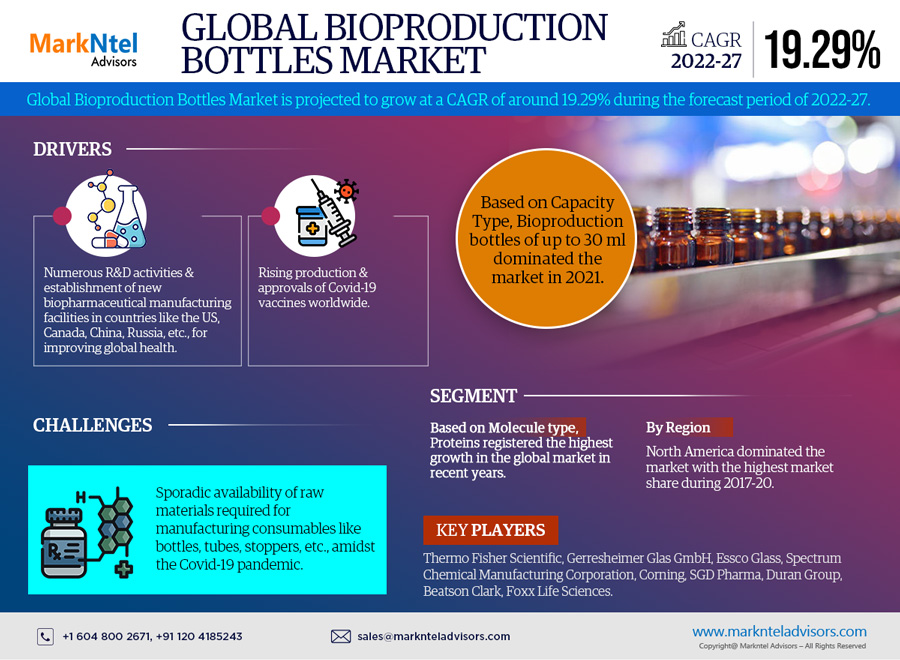 Global Bioproduction Bottles Market Size Prediction by 2022-2027, Market Growth, Business Potential, Revenue and Share