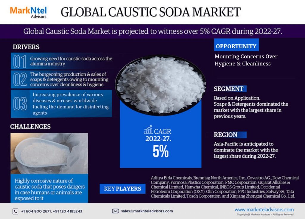 Caustic Soda market