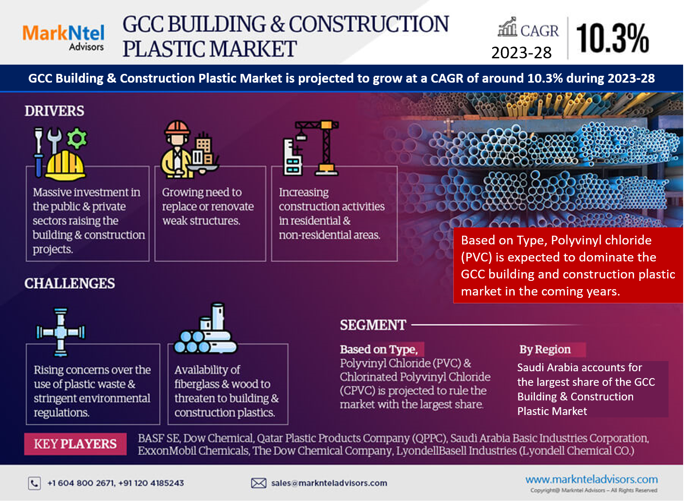 GCC Building & Construction Plastic Market Size, Share, Growth, and Increasing Demand