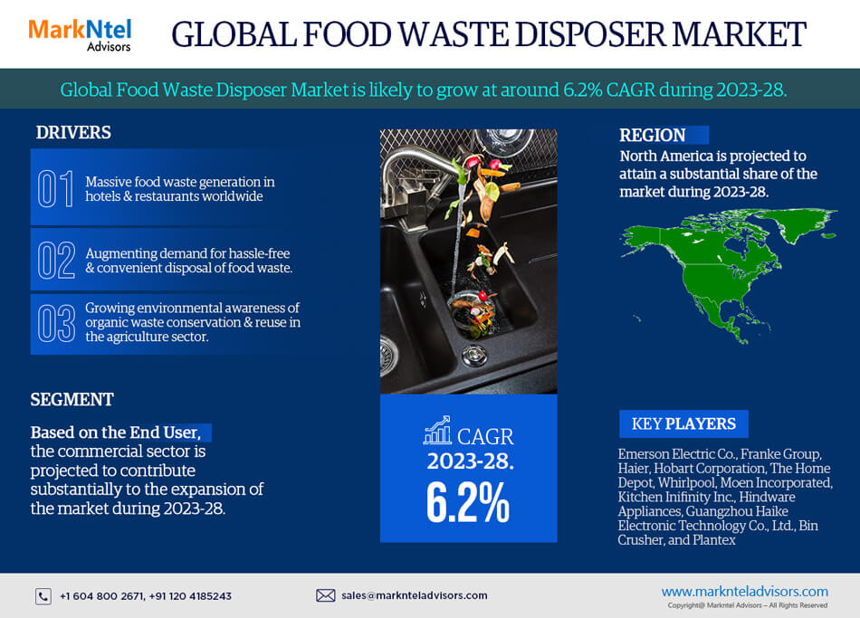 Food Waste Disposer Market