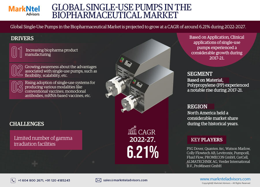 Single-use Pumps in the Biopharmaceutical Market Trends, Share, Companies and Report 2022-2027