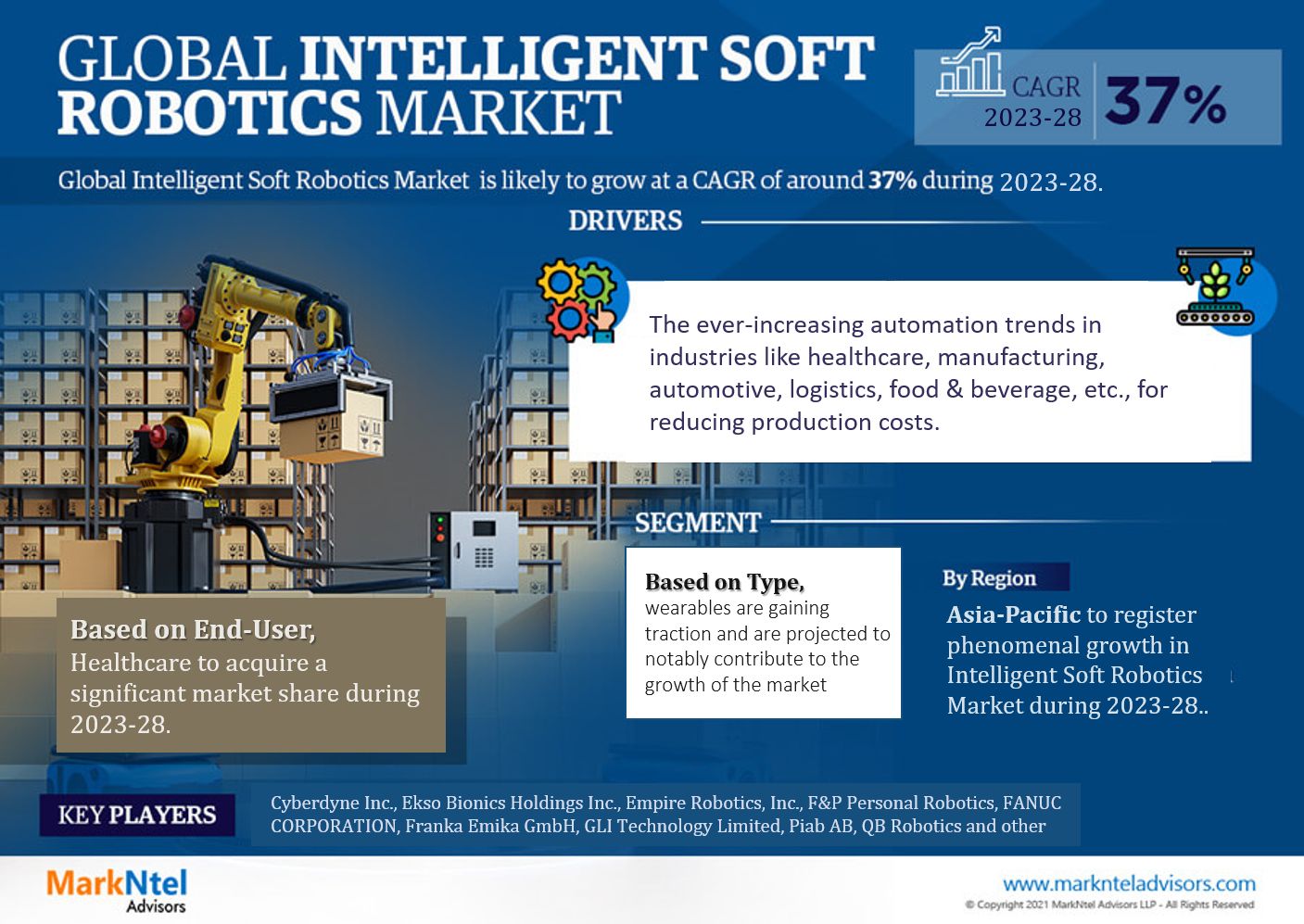 2023-28, Intelligent Soft Robotics Market Report: Analysis of Industry Global Size, Share, Demand and Projection in the next few years