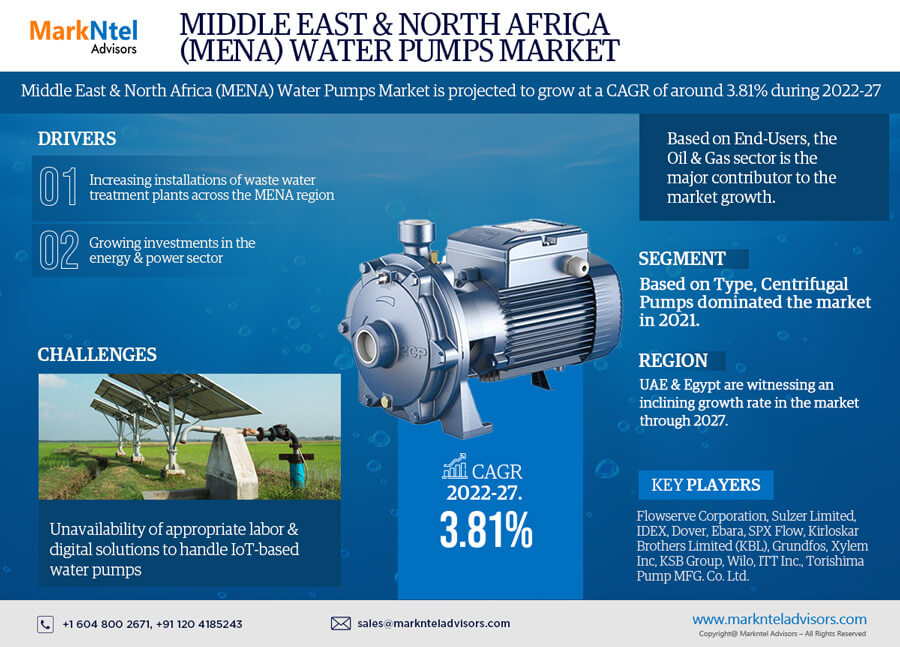 Middle East & North Africa Water Pumps Market Size Prediction by 2022-2027, Market Growth, Business Potential, Revenue and Share