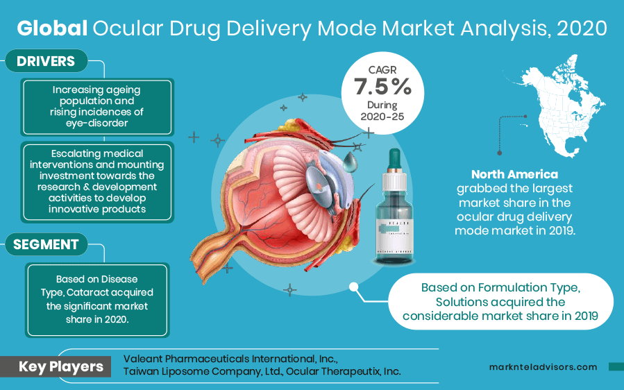 Ocular Drug Delivery Mode Market