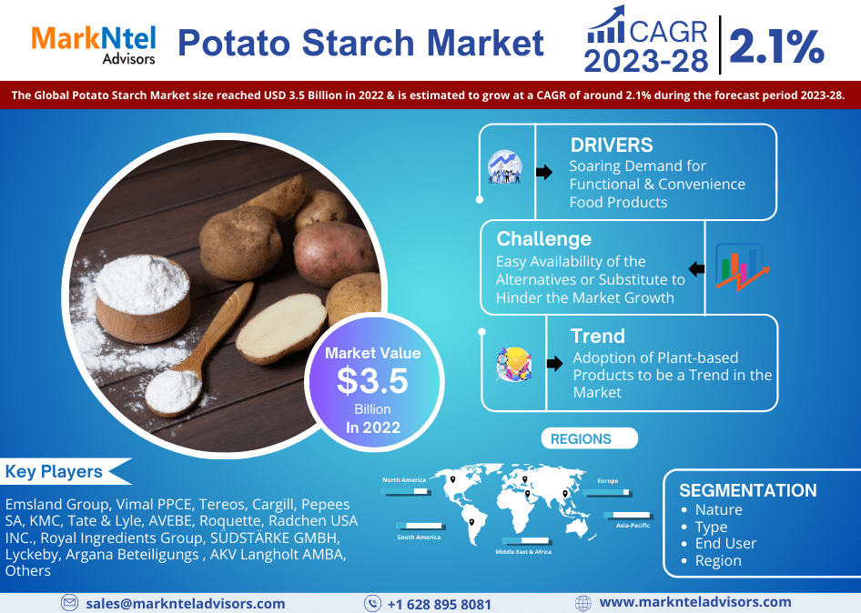 Potato Starch Market Trends, Share, Companies and Report 2023-2028