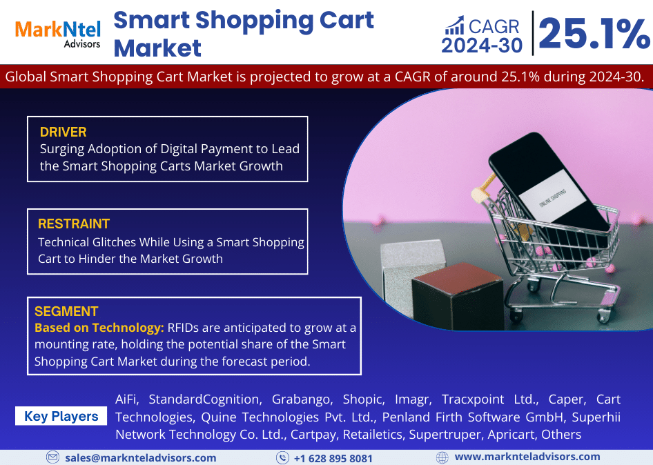 Global Smart Shopping Cart Market Share, and Size, and Growth | Latest Analysis 2024-30