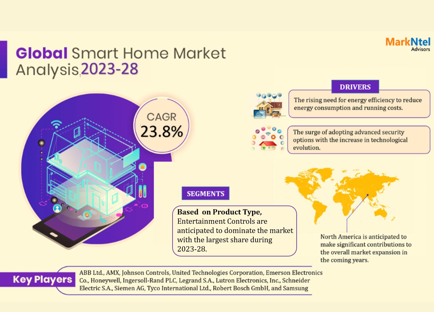 Global Smart Home Market Share, Size, Analysis, Trends, Growth, Report and Forecast 2023-28