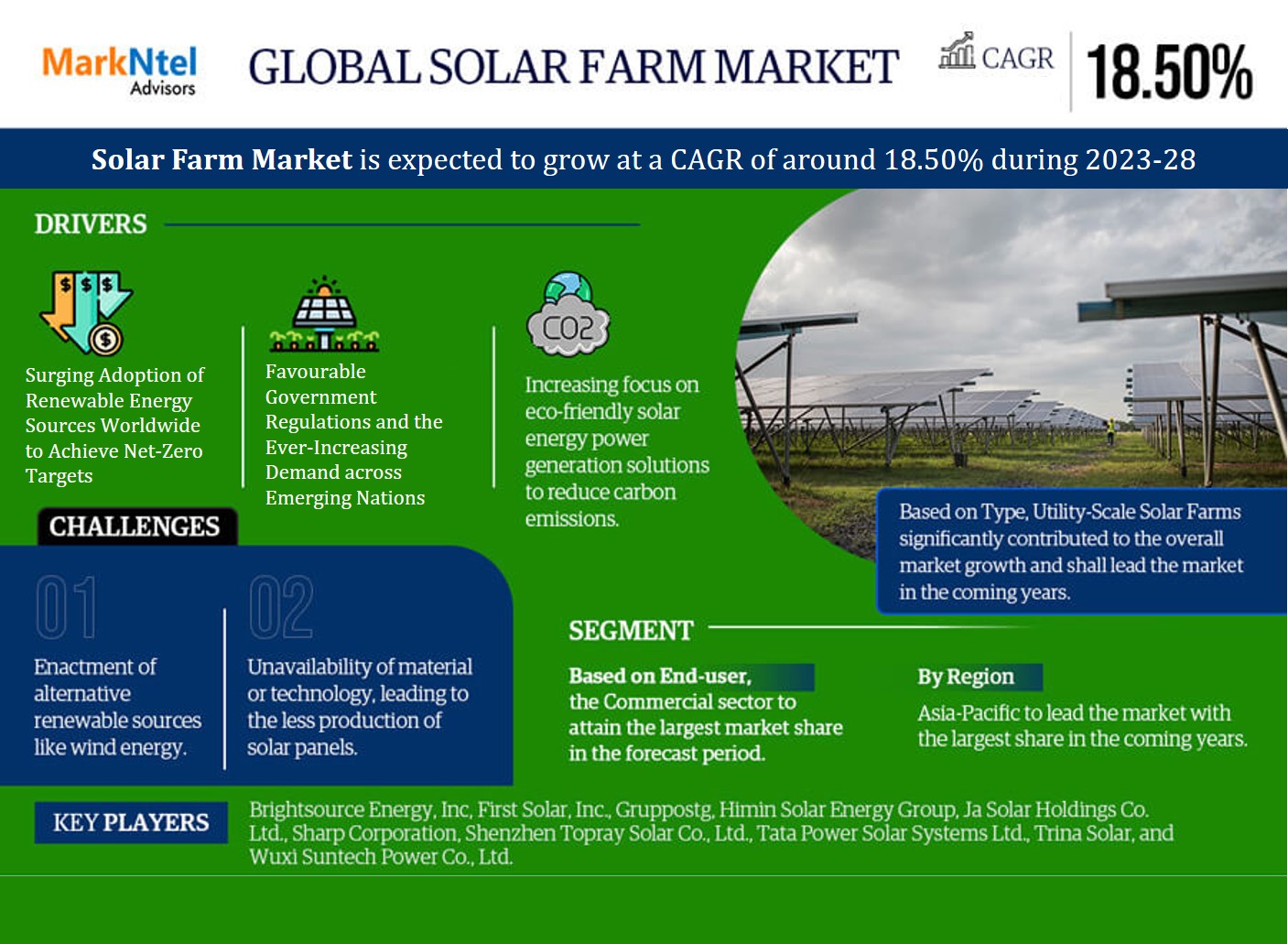 2023-2028, Solar Farm Market Report: Analysis of Industry Global Size, Share, Demand and Projection in the next few years