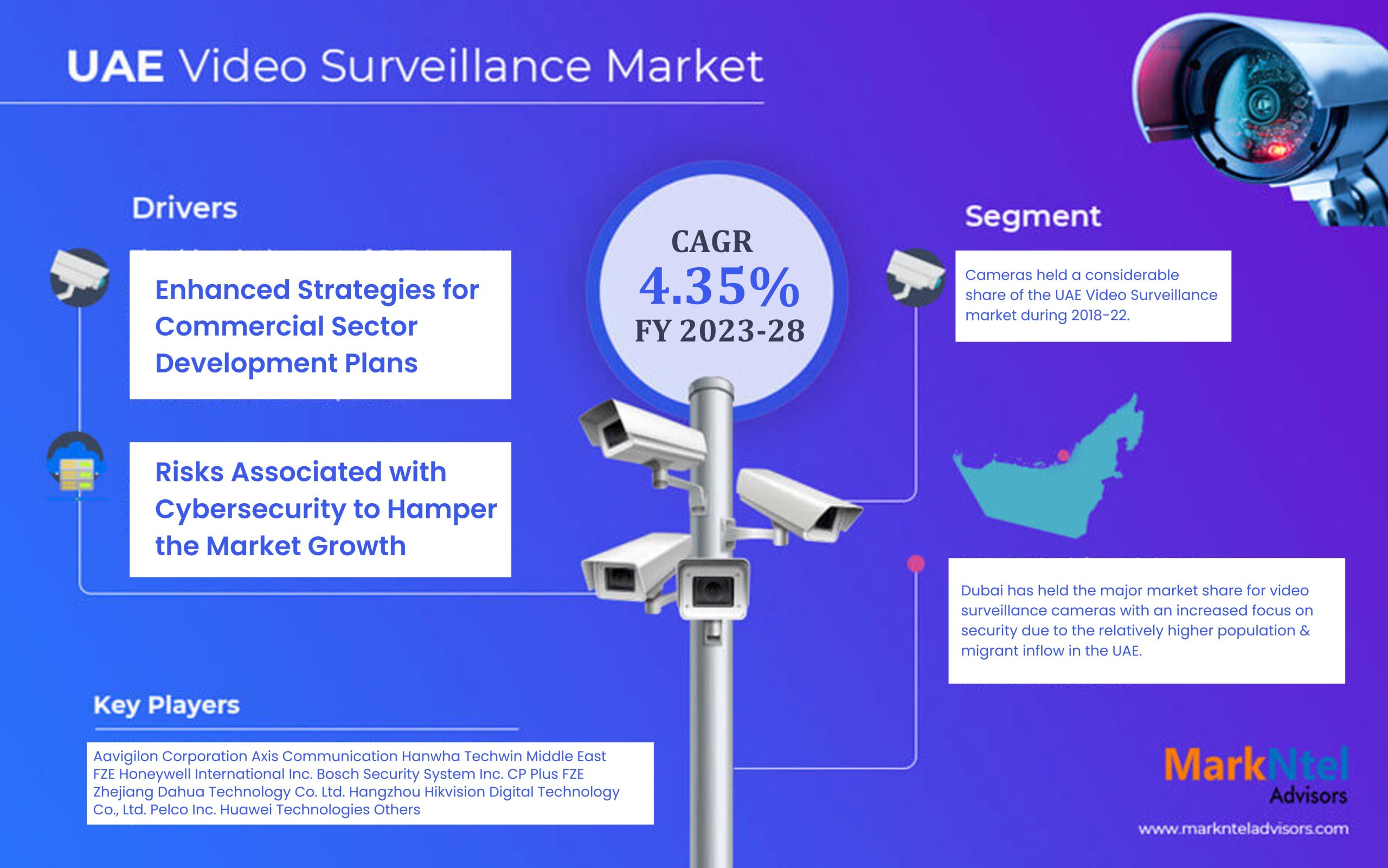 UAE Video Surveillance Market Future Outlook 2023-2028 | Development, Demand, Share, Size and Growth