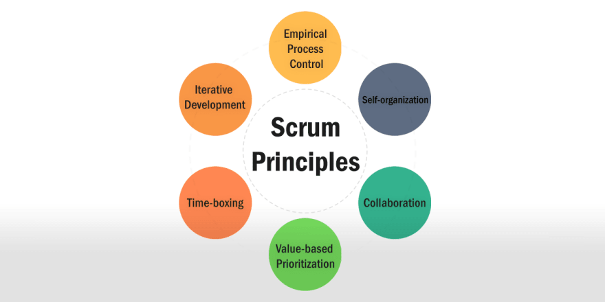 Exploring the Principles of Scrum Development