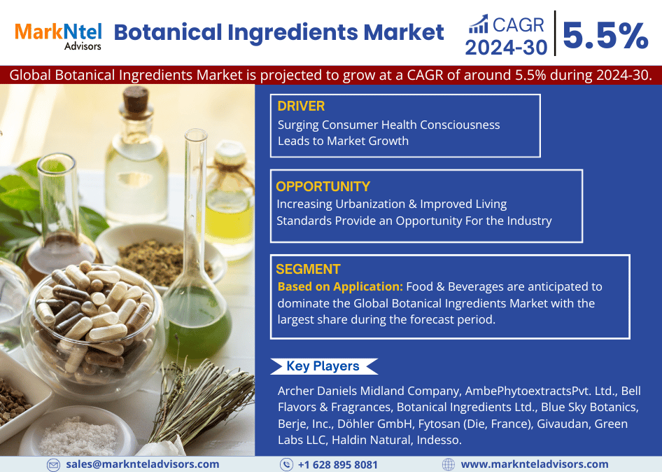 Botanical Ingredients Market Share by Companies, Growth Rate, Manufacturers, Trends and Report 2024-2030