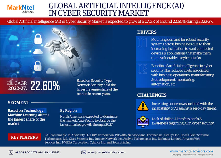 2022-27, Artificial Intelligence (AI) in Cyber Security Market Report: Analysis of Industry Size, Share, Demand and Projection in the next few years