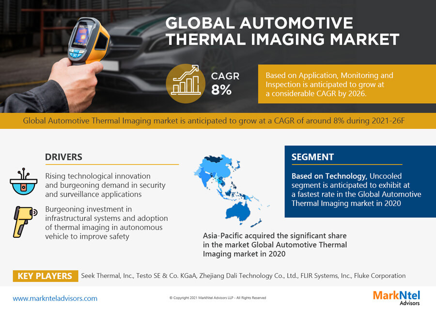 Automotive Thermal Imaging Market