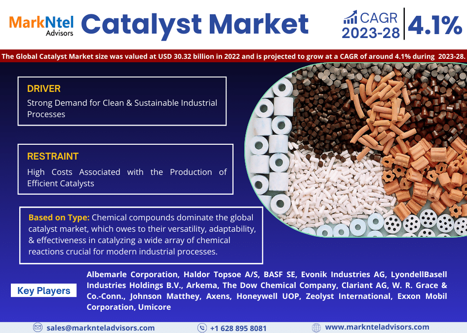 Catalyst Market Trends, Share, Companies and Report 2023-2028