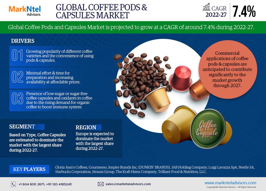 Coffee Pod & Capsule Market