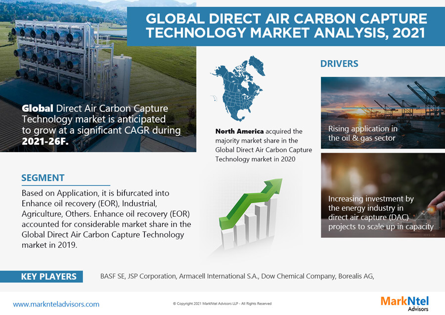 2021-26, Direct Air Carbon Capture Technology Market Report: Analysis of Industry Size, Share, Demand and Projection in the next few years