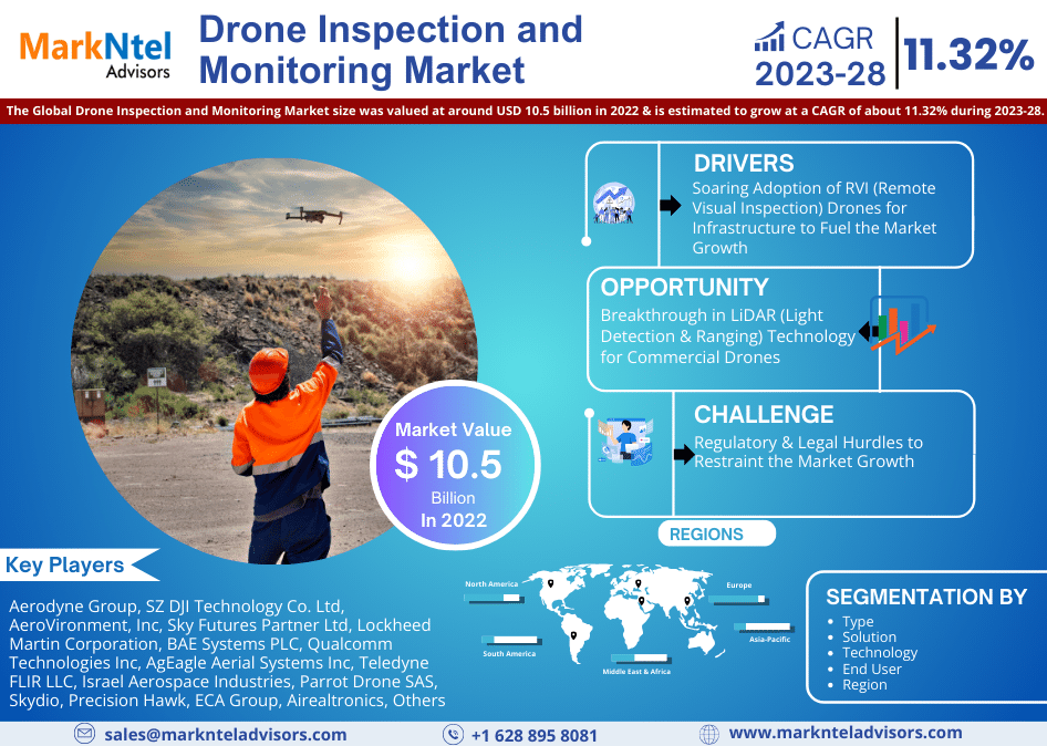 Drone Inspection and Monitoring Market Trends, Share, Companies and Report 2023-2028