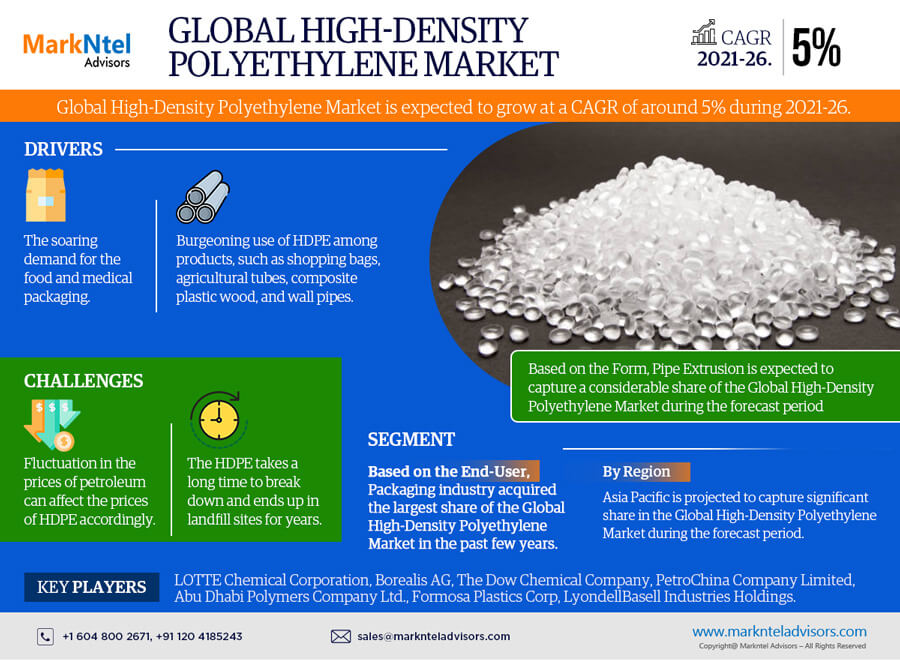 High-Density Polyethylene Market Share, Growth, Top Leading Players, Business Analysis and Future Strategies 2026: Markntel Advisors