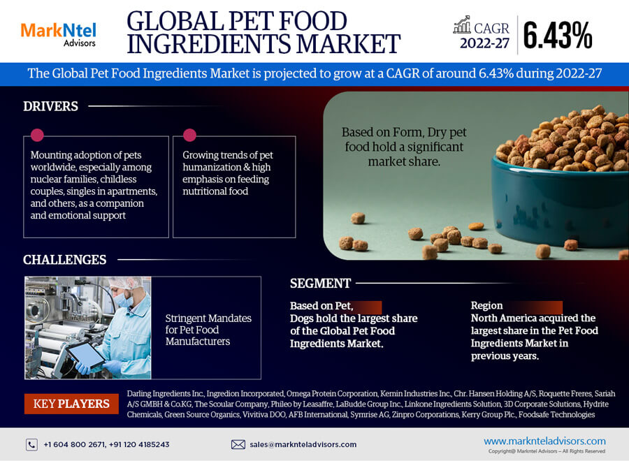 Pet Food Ingredients Market Share, Growth, Trends, Key Players, Investment Opportunities and Future Scope 2027: Markntel Advisors