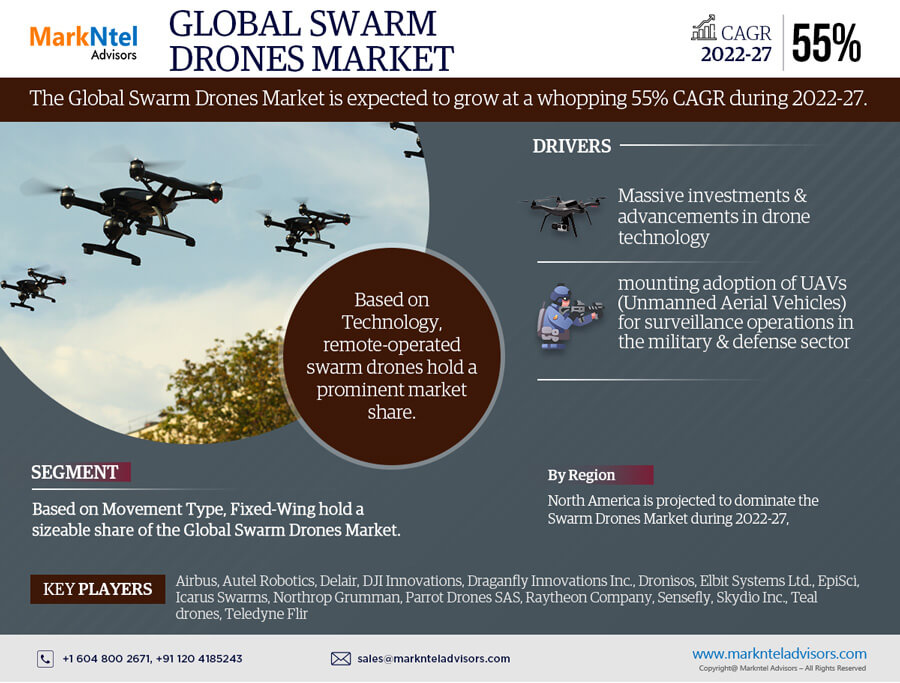 Swarm Drones Market Trends, Size, Share and Industry Report 2022-2027