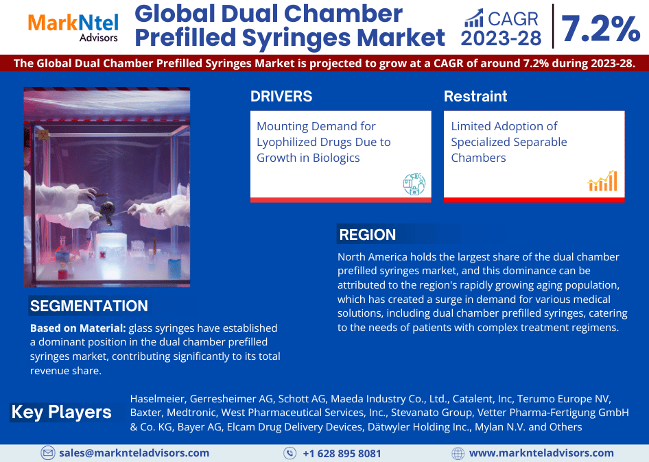 Dual Chamber Prefilled Syringes Market Share, Growth Analysis, Top Brands, Report 2023-2028