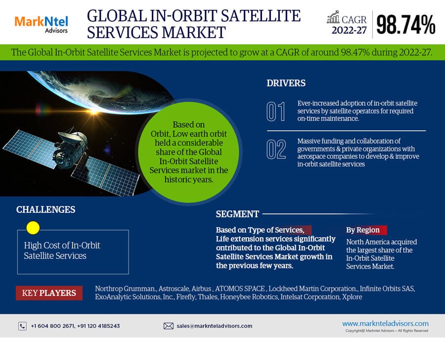 In-Orbit Satellite Services Market Size, Share, Growth and increasing demand