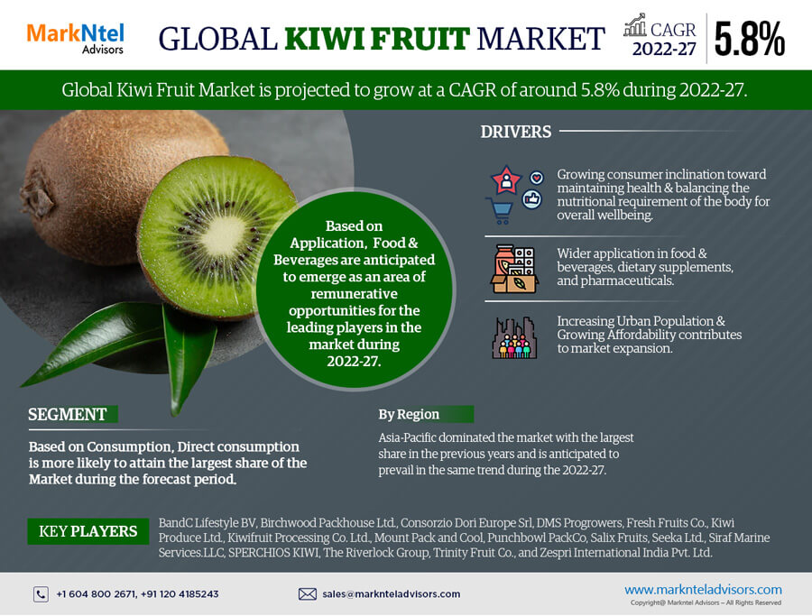 2022-27, Kiwi Fruit Market Report: Analysis of Industry Global Size, Share, Demand and Projection in the next few years