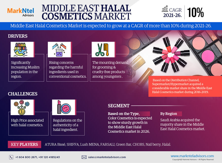 Middle East Halal Cosmetics Market Trends, Share, Companies and Report 2021-2026