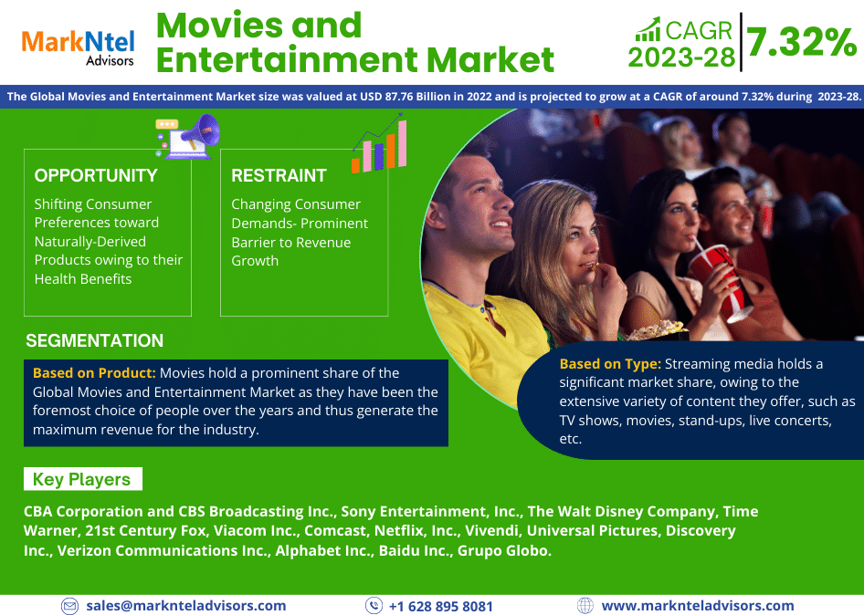 Movies and Entertainment Market Trends, Share, Companies and Report 2023-2028