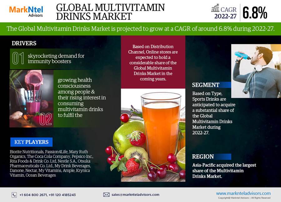 Multivitamin Drinks Market