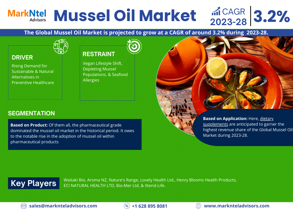 Mussel Oil Market Share, Growth Analysis, Top Brands, Report 2023-2028