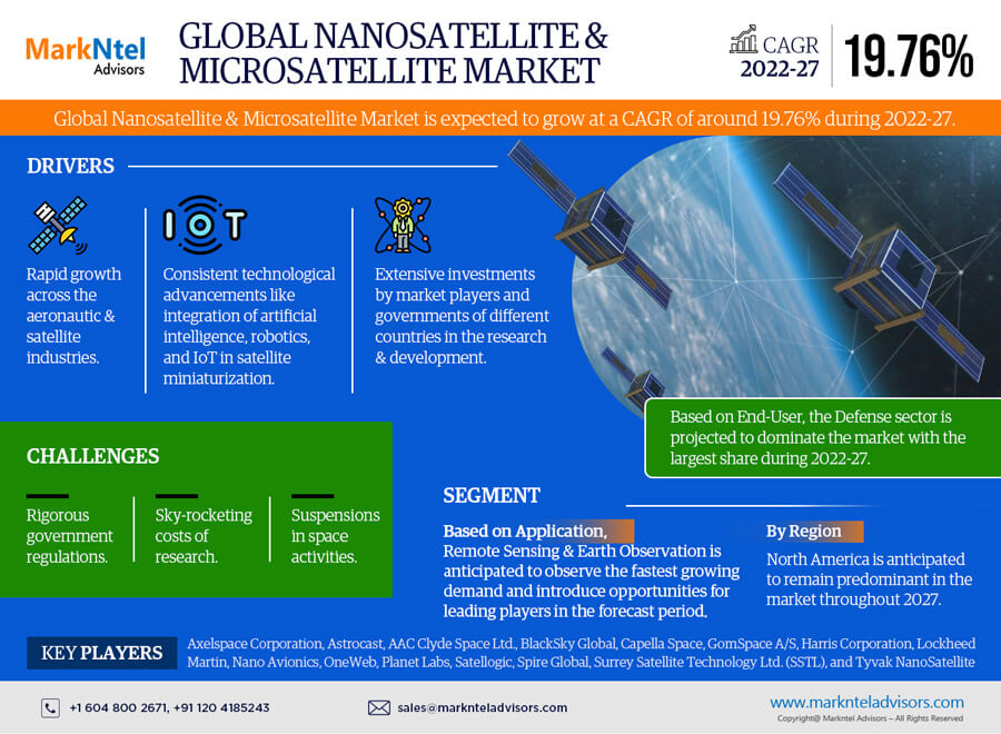 2022-27, Nanosatellite and Microsatellite Market Report: Analysis of Industry Size, Share, Demand and Projection in the next few years