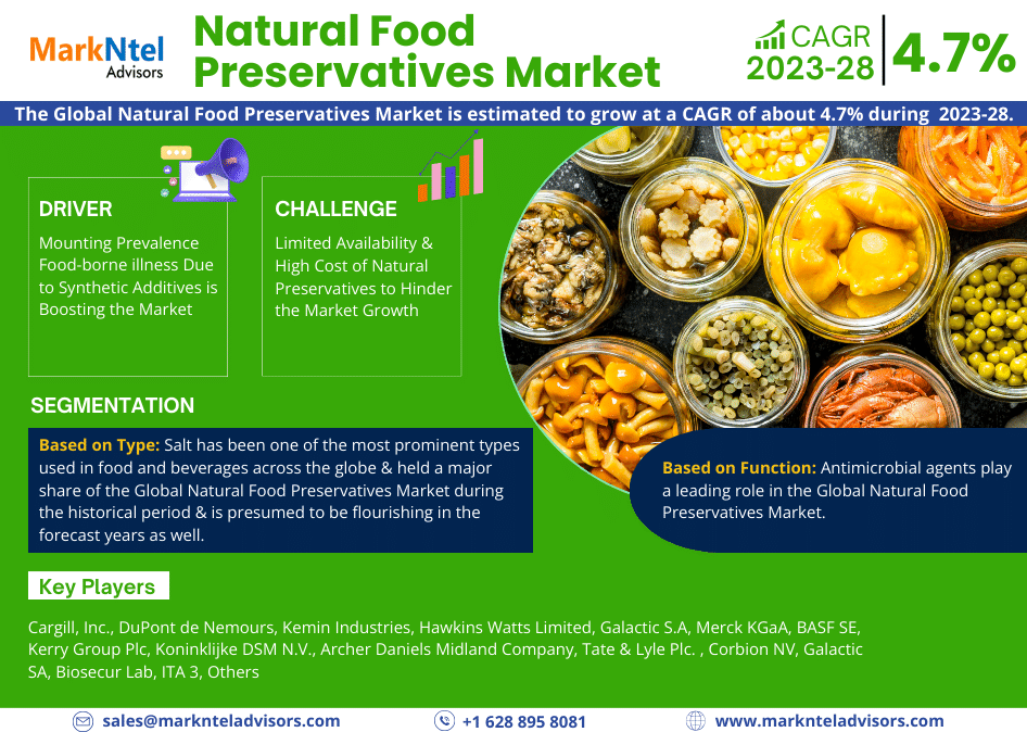 Natural Food Preservatives Market Trends, Size, Share and Industry Report 2023-2028