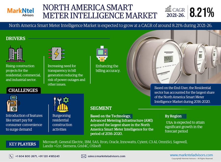 North America Smart Meter Intelligence Market Trends, Share, Companies and Report 2021-2026