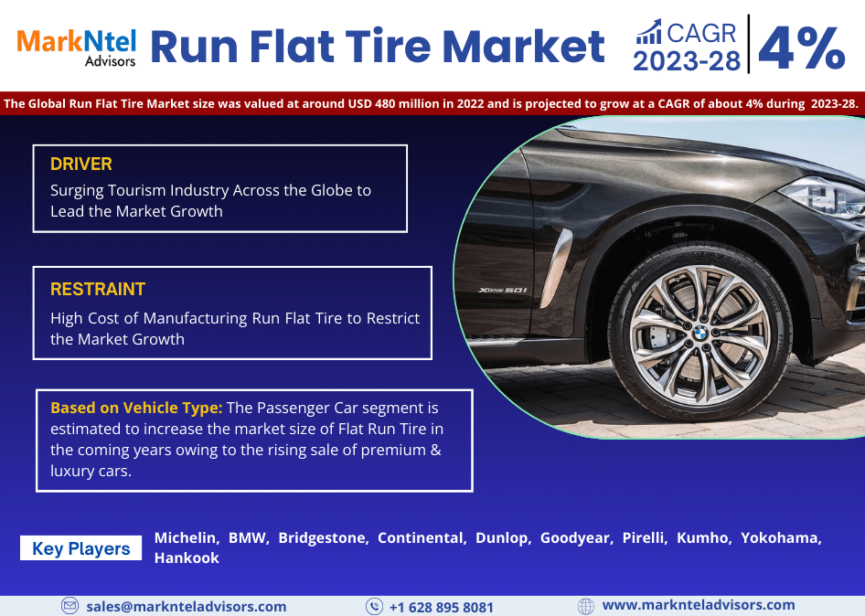 Run Flat Tire Market Trends, Share, Companies and Report 2023-2028