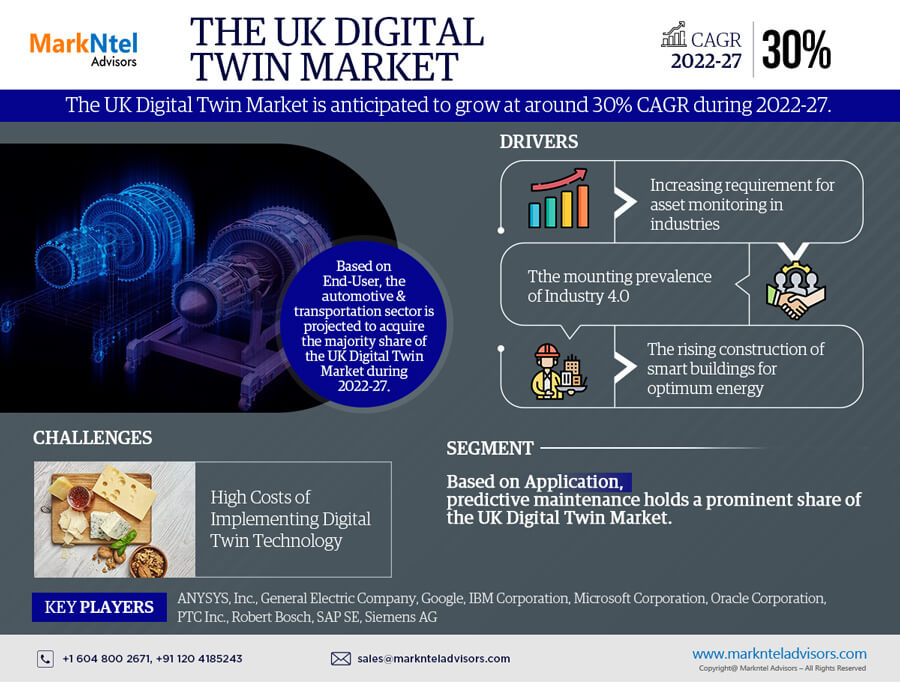 UK Digital Twin Market Trends, Share, Companies and Report 2022-2027