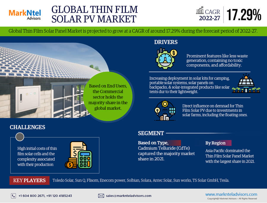 2022-27, Thin Film Solar Panel Market Report: Analysis of Industry Size, Share, Demand and Projection in the next few years