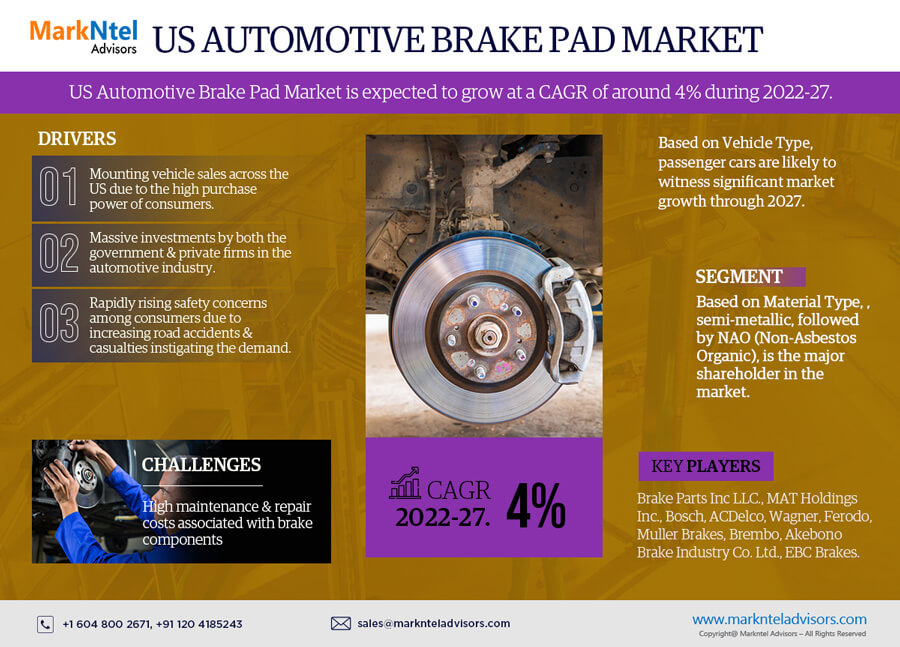 The US Automotive Brake Pad Market Trends, Share, Companies and Report 2022-2027