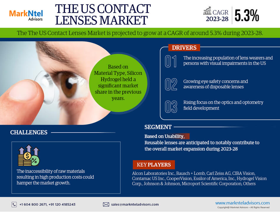 US Contact Lenses Market