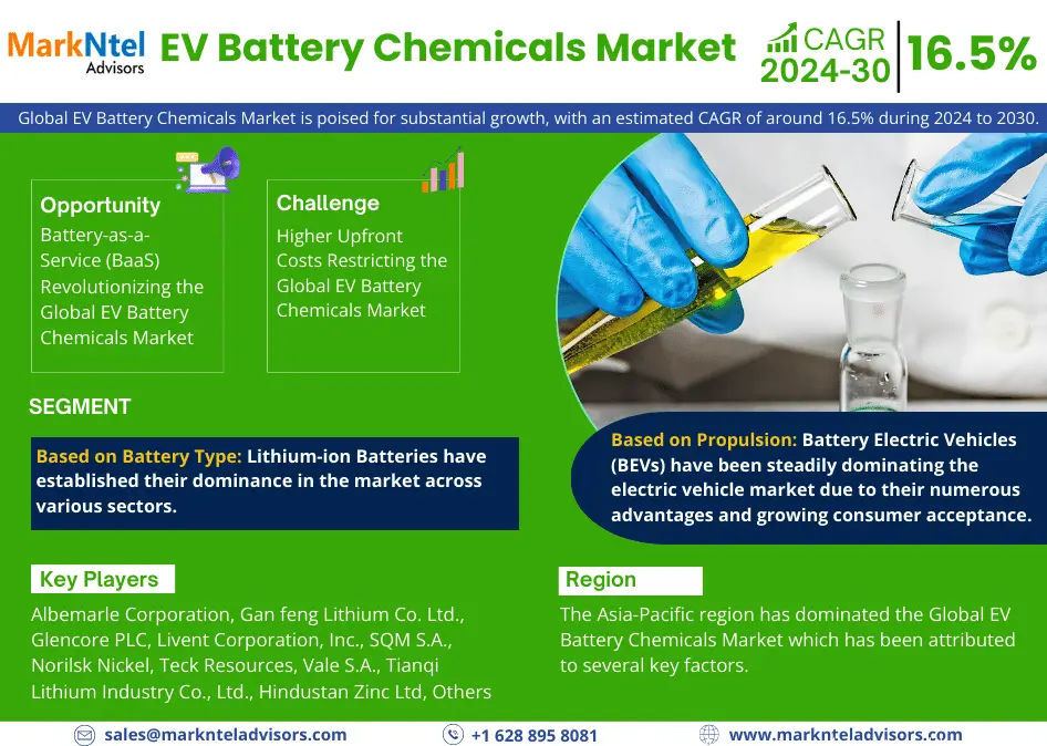 EV Battery Chemicals Market Share, Growth, Top Leading Players, Business Analysis and Future Strategies 2030: Markntel Advisors