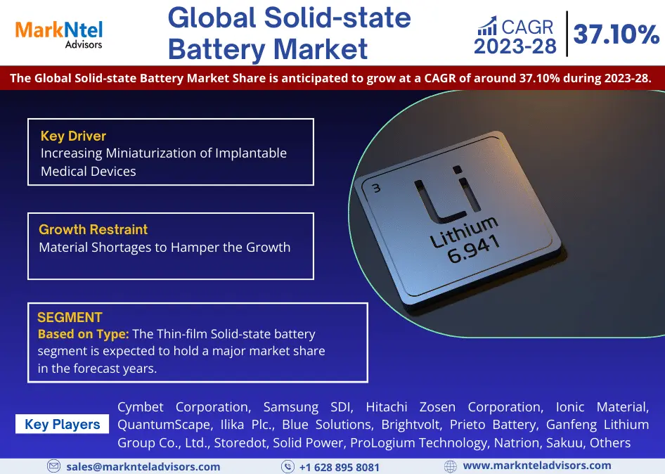 Solid-state Battery Market Share, Growth, Top Leading Players, Business Analysis and Future Strategies 2028: Markntel Advisors