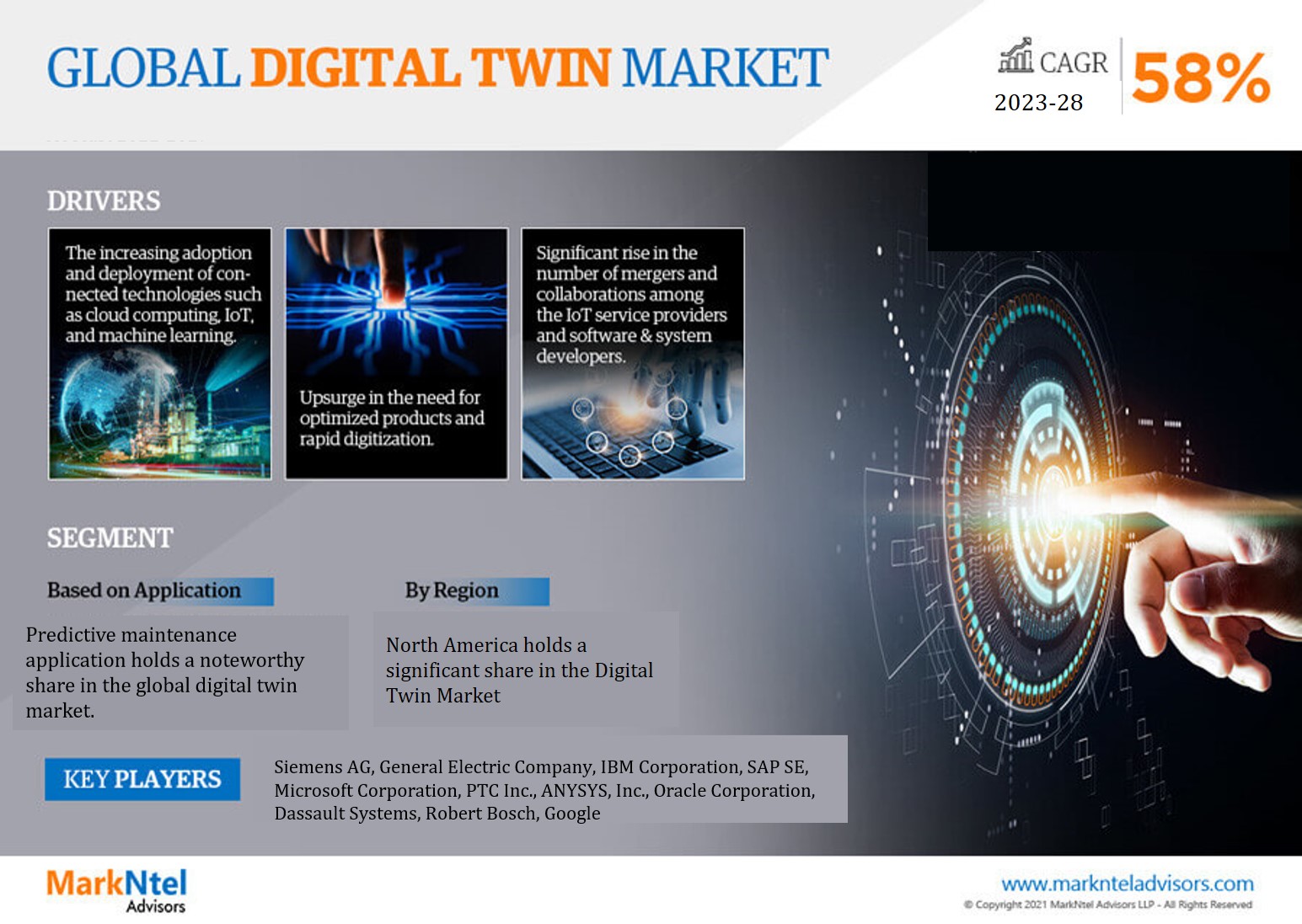 Digital Twin Market Share, Growth, Top Leading Players, Business Analysis and Future Strategies 2028: Markntel Advisors