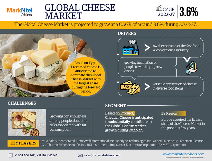 Cheese Market Share, Growth, Top Leading Players, Business Analysis and Future Strategies 2027: Markntel Advisors